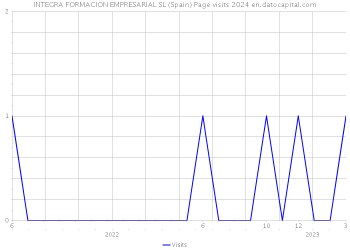 INTEGRA FORMACION EMPRESARIAL SL (Spain) Page visits 2024 