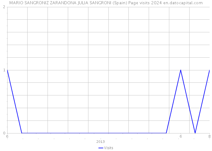 MARIO SANGRONIZ ZARANDONA JULIA SANGRONI (Spain) Page visits 2024 