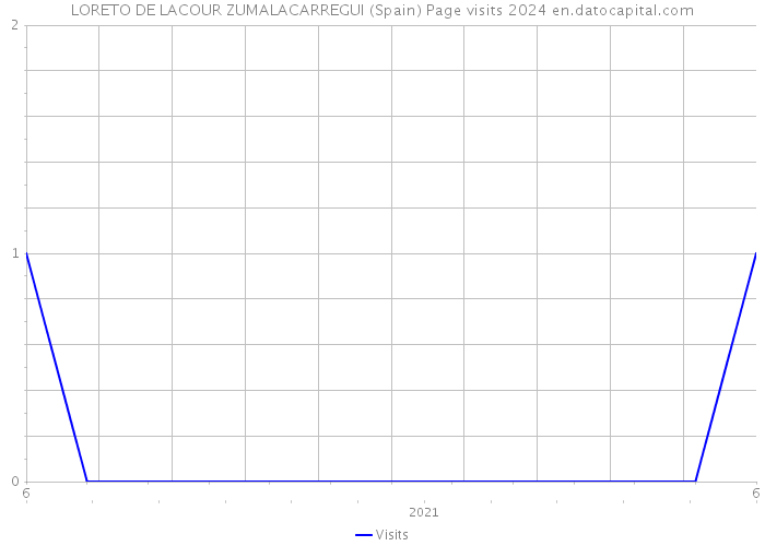 LORETO DE LACOUR ZUMALACARREGUI (Spain) Page visits 2024 