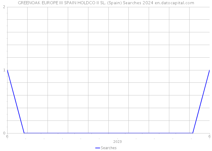 GREENOAK EUROPE III SPAIN HOLDCO II SL. (Spain) Searches 2024 