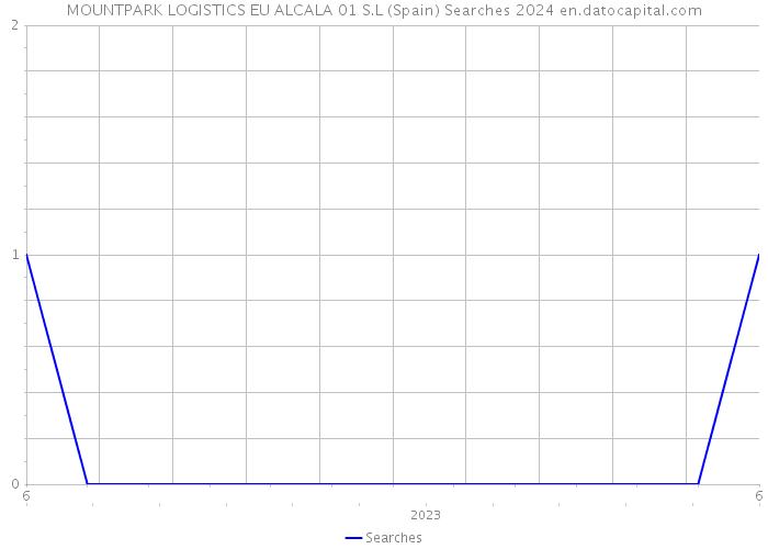 MOUNTPARK LOGISTICS EU ALCALA 01 S.L (Spain) Searches 2024 