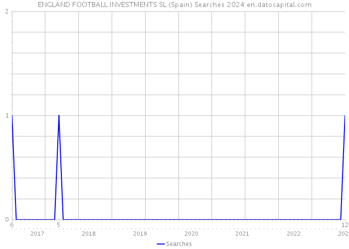 ENGLAND FOOTBALL INVESTMENTS SL (Spain) Searches 2024 