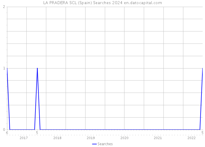 LA PRADERA SCL (Spain) Searches 2024 