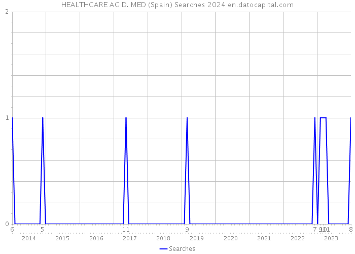 HEALTHCARE AG D. MED (Spain) Searches 2024 