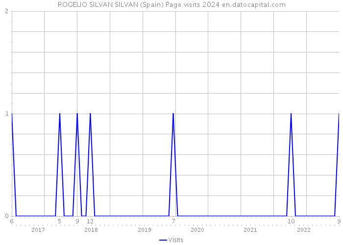 ROGELIO SILVAN SILVAN (Spain) Page visits 2024 
