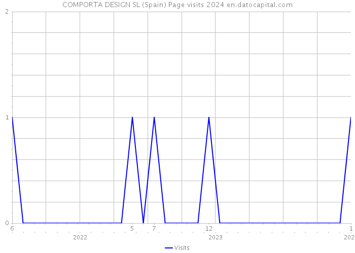 COMPORTA DESIGN SL (Spain) Page visits 2024 