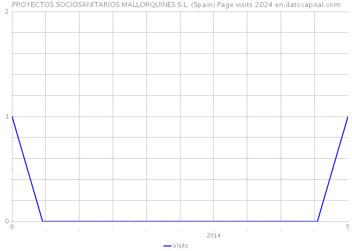 PROYECTOS SOCIOSANITARIOS MALLORQUINES S.L. (Spain) Page visits 2024 
