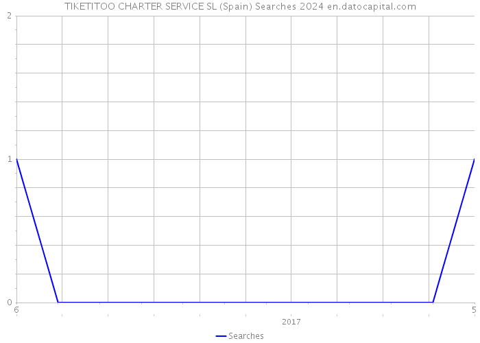 TIKETITOO CHARTER SERVICE SL (Spain) Searches 2024 