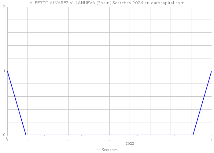 ALBERTO ALVAREZ VILLANUEVA (Spain) Searches 2024 