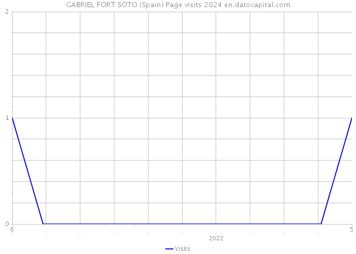 GABRIEL FORT SOTO (Spain) Page visits 2024 