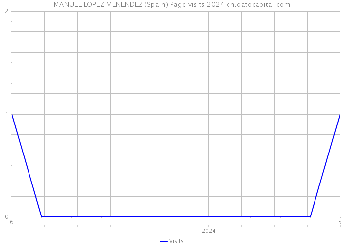 MANUEL LOPEZ MENENDEZ (Spain) Page visits 2024 