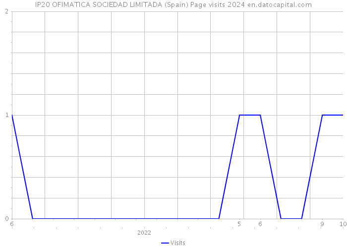IP20 OFIMATICA SOCIEDAD LIMITADA (Spain) Page visits 2024 