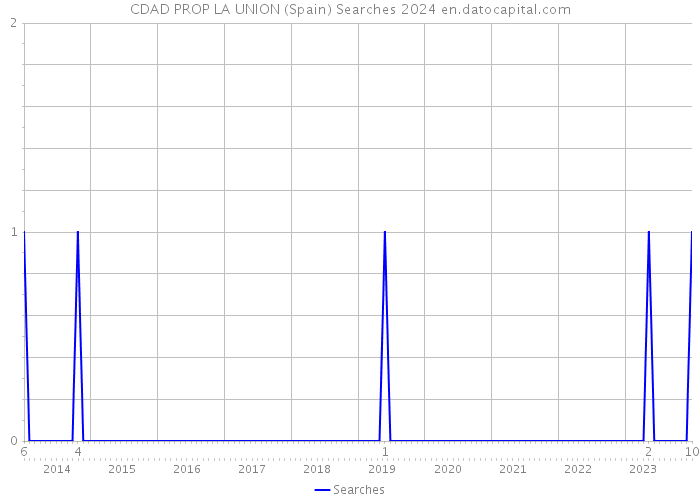 CDAD PROP LA UNION (Spain) Searches 2024 