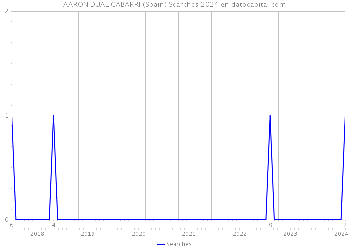 AARON DUAL GABARRI (Spain) Searches 2024 