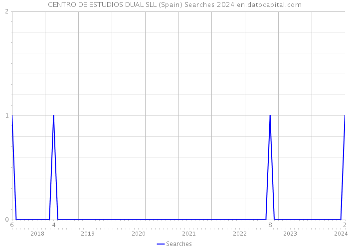 CENTRO DE ESTUDIOS DUAL SLL (Spain) Searches 2024 