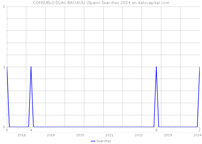 CONSUELO DUAL BAIXAULI (Spain) Searches 2024 
