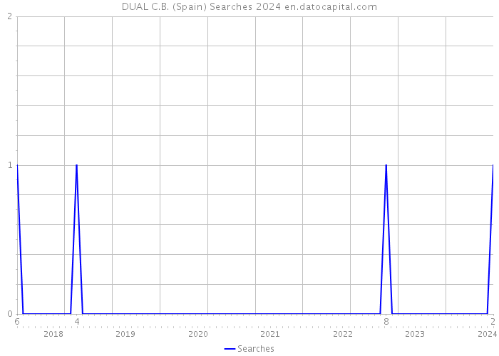 DUAL C.B. (Spain) Searches 2024 
