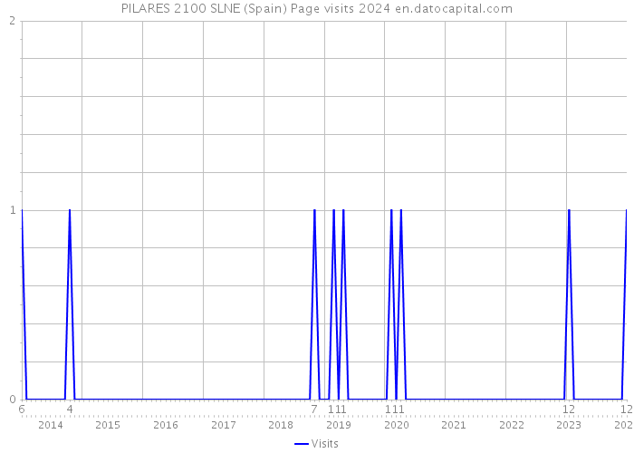 PILARES 2100 SLNE (Spain) Page visits 2024 
