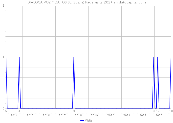 DIALOGA VOZ Y DATOS SL (Spain) Page visits 2024 