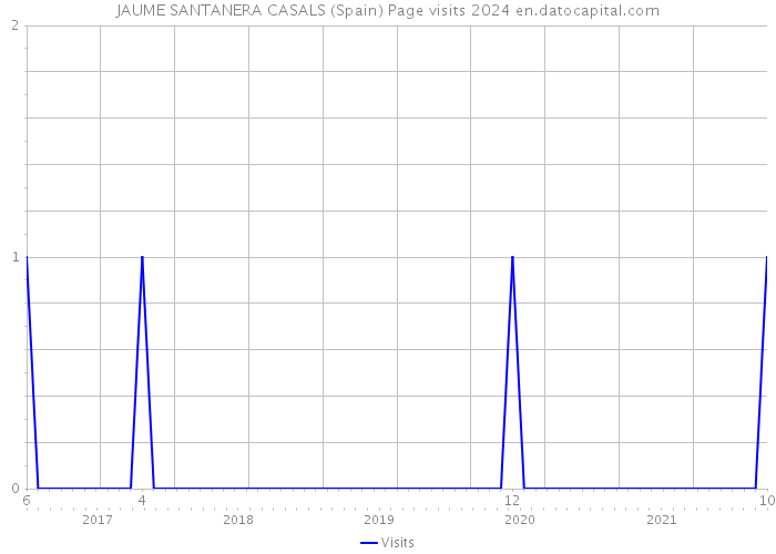 JAUME SANTANERA CASALS (Spain) Page visits 2024 