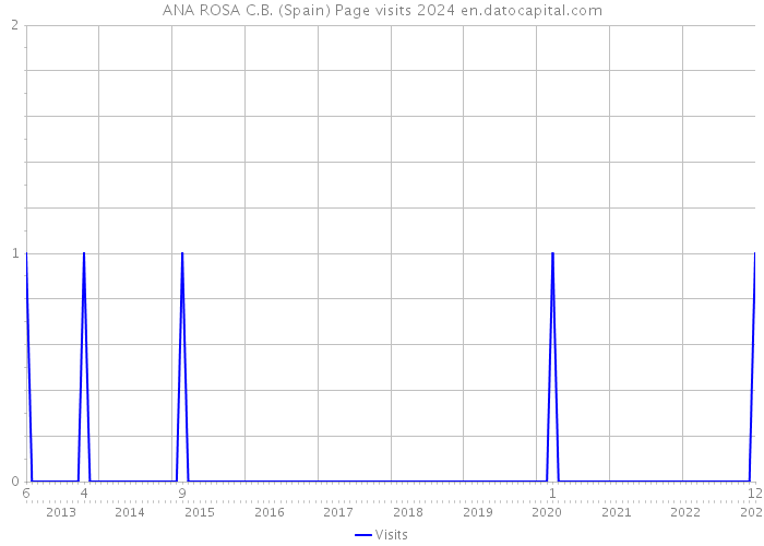 ANA ROSA C.B. (Spain) Page visits 2024 