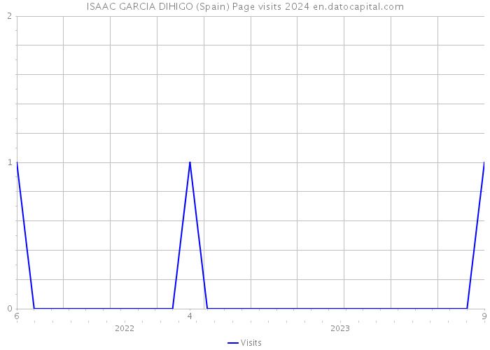 ISAAC GARCIA DIHIGO (Spain) Page visits 2024 