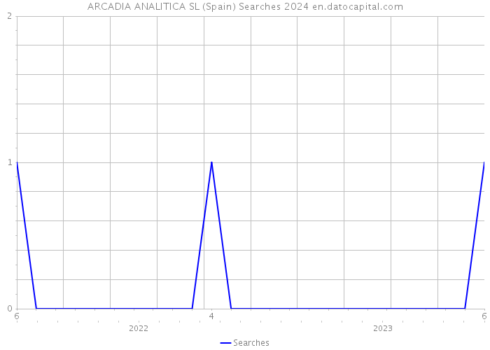 ARCADIA ANALITICA SL (Spain) Searches 2024 