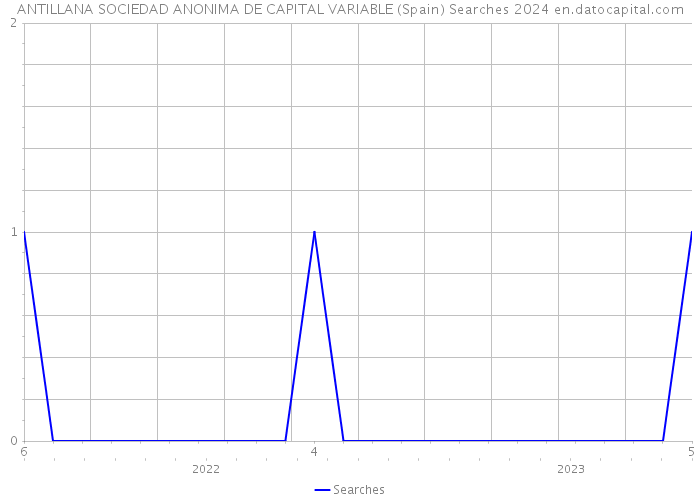 ANTILLANA SOCIEDAD ANONIMA DE CAPITAL VARIABLE (Spain) Searches 2024 