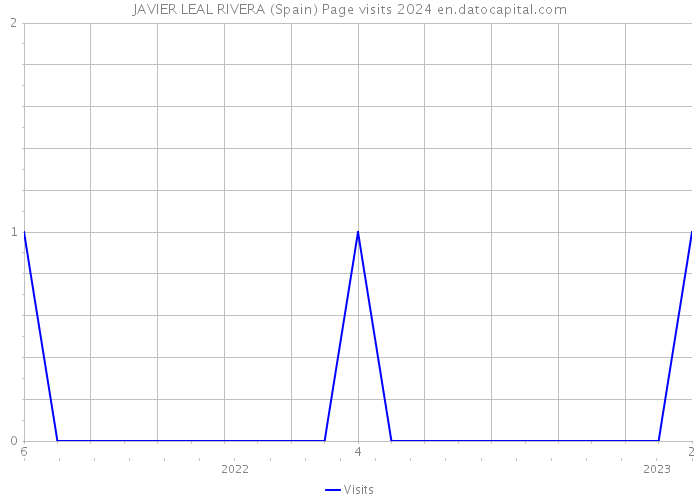 JAVIER LEAL RIVERA (Spain) Page visits 2024 