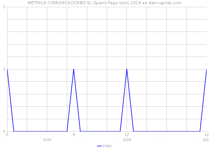 METRICA COMUNICACIONES SL (Spain) Page visits 2024 