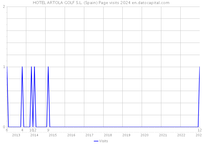 HOTEL ARTOLA GOLF S.L. (Spain) Page visits 2024 