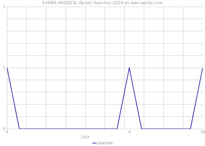 KAMEA SINGLE SL (Spain) Searches 2024 