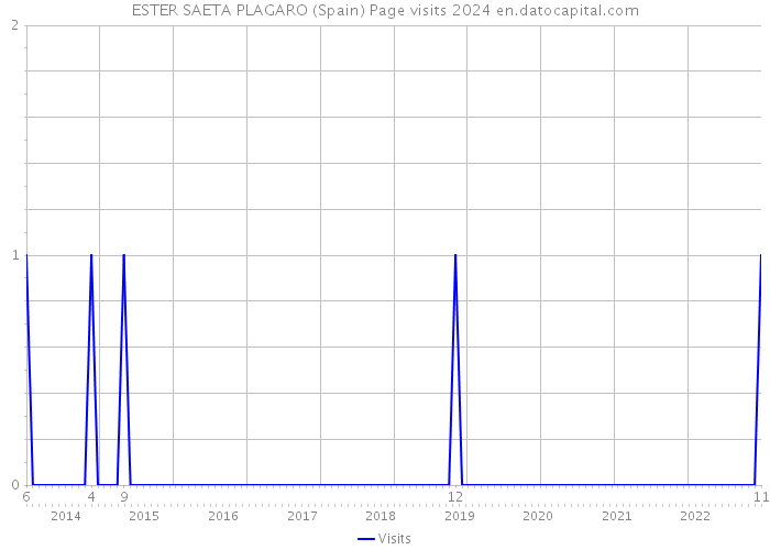 ESTER SAETA PLAGARO (Spain) Page visits 2024 