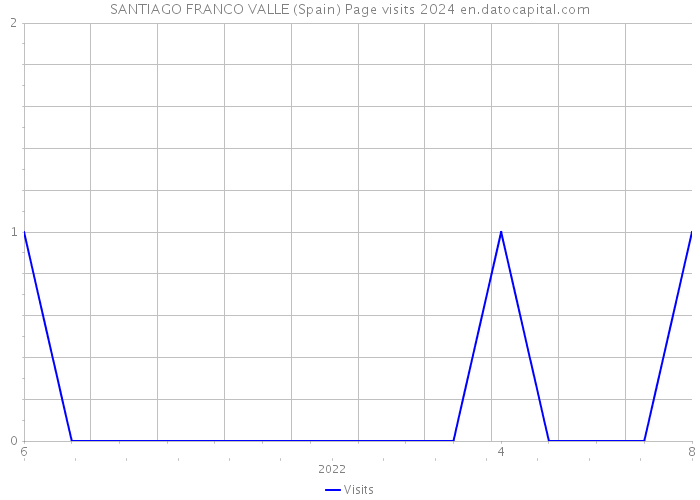 SANTIAGO FRANCO VALLE (Spain) Page visits 2024 