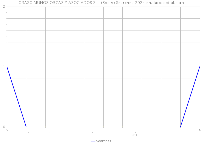 ORASO MUNOZ ORGAZ Y ASOCIADOS S.L. (Spain) Searches 2024 