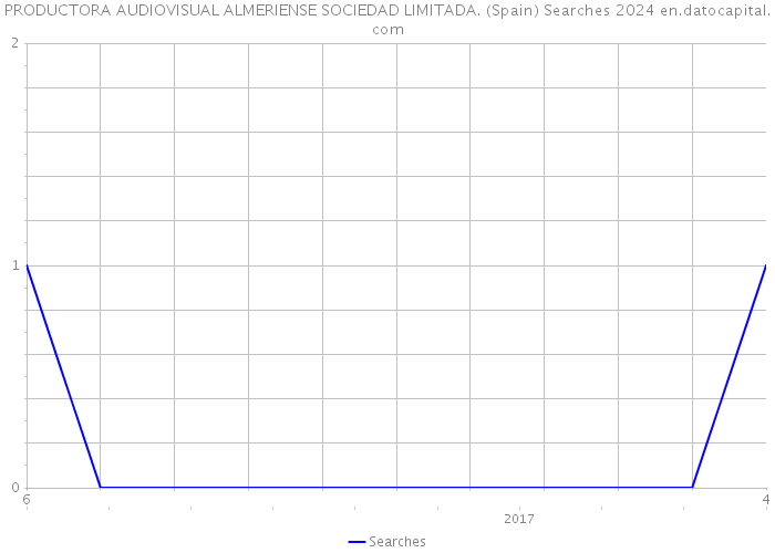 PRODUCTORA AUDIOVISUAL ALMERIENSE SOCIEDAD LIMITADA. (Spain) Searches 2024 
