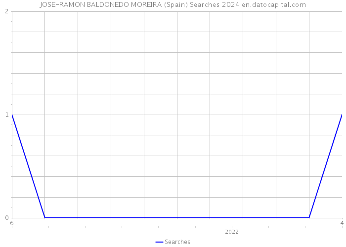 JOSE-RAMON BALDONEDO MOREIRA (Spain) Searches 2024 