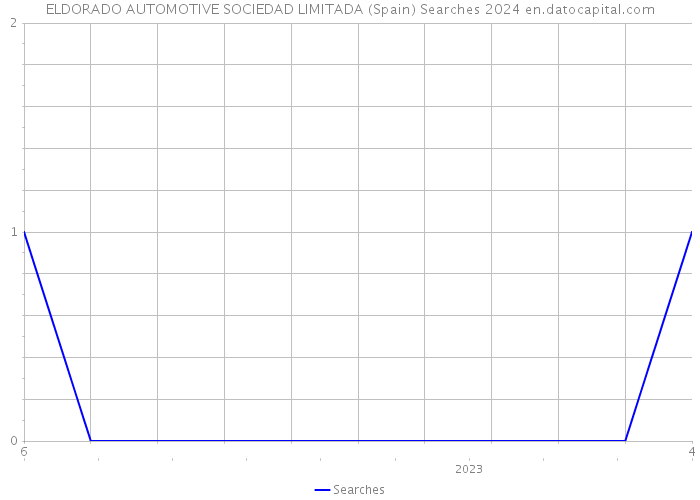 ELDORADO AUTOMOTIVE SOCIEDAD LIMITADA (Spain) Searches 2024 