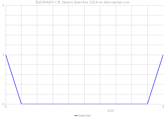 ELDORADO C.B. (Spain) Searches 2024 