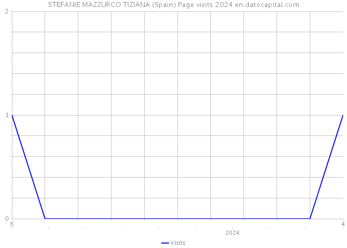 STEFANIE MAZZURCO TIZIANA (Spain) Page visits 2024 