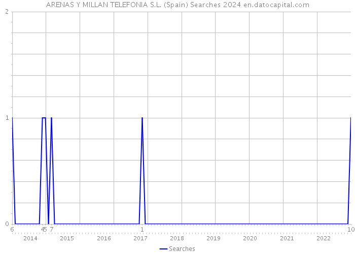 ARENAS Y MILLAN TELEFONIA S.L. (Spain) Searches 2024 