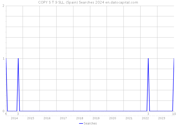 COPY S T 9 SLL. (Spain) Searches 2024 