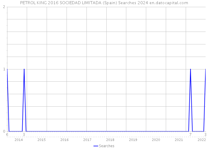 PETROL KING 2016 SOCIEDAD LIMITADA (Spain) Searches 2024 