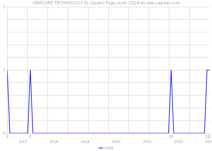 GEMCORE TECHNOLOGY SL (Spain) Page visits 2024 