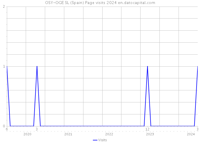 OSY-OGE SL (Spain) Page visits 2024 