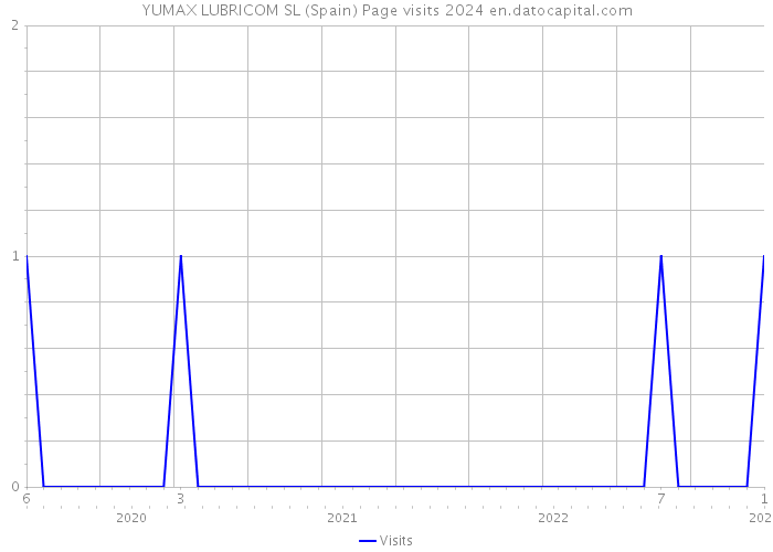 YUMAX LUBRICOM SL (Spain) Page visits 2024 