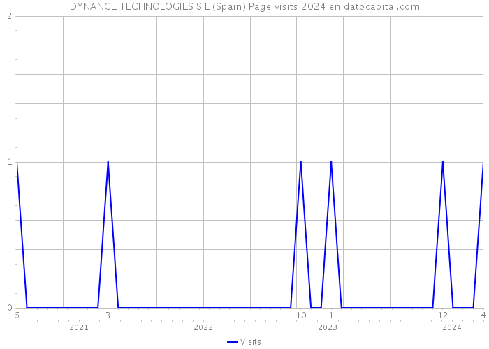 DYNANCE TECHNOLOGIES S.L (Spain) Page visits 2024 