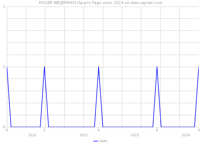 ROGER WEIJERMAN (Spain) Page visits 2024 