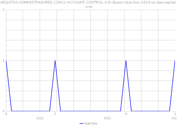 AEQUITAS ADMINISTRADORES CONCU ACCOUNT CONTROL-IUS (Spain) Searches 2024 