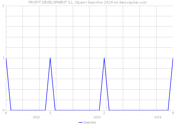 PROFIT DEVELOPMENT S.L. (Spain) Searches 2024 
